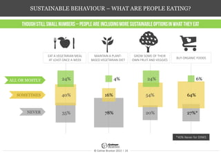 © Colmar Brunton 2013 I 24
SUSTAINABLE BEHAVIOUR – WHAT ARE PEOPLE EATING?
EAT A VEGETARIAN MEAL
AT LEAST ONCE A WEEK
MAINTAIN A PLANT-
BASED VEGETARIAN DIET
GROW SOME OF THEIR
OWN FRUIT AND VEGGIES
BUY ORGANIC FOODS
ALL OR MOSTLY
SOMETIMES
NEVER
*40% Never for DINKS
40%
35%
16%
78%
54%
20%
64%
27%*
24% 4% 24% 6%
 