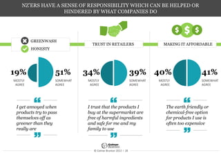 © Colmar Brunton 2013 I 28
NZ’ERS HAVE A SENSE OF RESPONSIBILITY WHICH CAN BE HELPED OR
HINDERED BY WHAT COMPANIES DO
GREENWASH
HONESTY
TRUST IN RETAILERS MAKING IT AFFORDABLE
19% 51%
MOSTLY
AGREE
SOMEWHAT
AGREE
34% 39%
MOSTLY
AGREE
SOMEWHAT
AGREE
40% 41%
MOSTLY
AGREE
SOMEWHAT
AGREE
I get annoyed when
products try to pass
themselves off as
greener than they
really are
I trust that the products I
buy at the supermarket are
free of harmful ingredients
and safe for me and my
family to use
The earth friendly or
chemical-free option
for products I use is
often too expensive
 