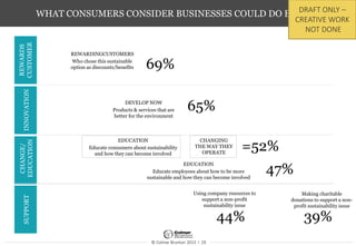 © Colmar Brunton 2013 I 29
WHAT CONSUMERS CONSIDER BUSINESSES COULD DO BETTER
REWARDINGCUSTOMERS
Who chose this sustainable
option as discounts/benefits
DEVELOP NOW
Products & services that are
better for the environment
EDUCATION
Educate consumers about sustainability
and how they can become involved
Using company resources to
support a non-profit
sustainability issue
Making charitable
donations to support a non-
profit sustainability issue
EDUCATION
Educate employees about how to be more
sustainable and how they can become involved
69%
65%
=52%
47%
44% 39%
REWARDS
CUSTOMERINNOVATION
CHANGE/
EDUCATION
SUPPORT
CHANGING
THE WAY THEY
OPERATE
DRAFT ONLY –
CREATIVE WORK
NOT DONE
 