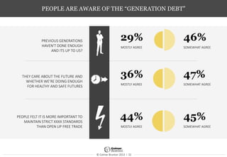 © Colmar Brunton 2013 I 32
PEOPLE ARE AWARE OF THE “GENERATION DEBT”
PREVIOUS GENERATIONS
HAVEN'T DONE ENOUGH
AND ITS UP TO US?
THEY CARE ABOUT THE FUTURE AND
WHETHER WE’RE DOING ENOUGH
FOR HEALTHY AND SAFE FUTURES
PEOPLE FELT IT IS MORE IMPORTANT TO
MAINTAIN STRICT XXXX STANDARDS
THAN OPEN UP FREE TRADE
29% 46%
MOSTLY AGREE SOMEWHAT AGREE
36% 47%
MOSTLY AGREE SOMEWHAT AGREE
44% 45%
MOSTLY AGREE SOMEWHAT AGREE
 