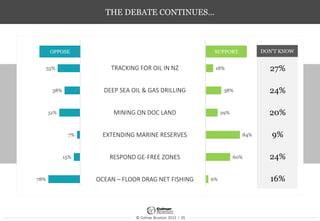 © Colmar Brunton 2013 I 35
THE DEBATE CONTINUES…
TRACKING FOR OIL IN NZ
DEEP SEA OIL & GAS DRILLING
MINING ON DOC LAND
EXTENDING MARINE RESERVES
RESPOND GE-FREE ZONES
OCEAN – FLOOR DRAG NET FISHING
27%
24%
20%
9%
24%
16%
SUPPORTOPPOSE DON’T KNOW
18%
38%
29%
84%
60%
6%
55%
38%
51%
7%
15%
78%
 