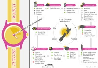 © Colmar Brunton 2013 I 4 © Colmar Brunton 2013 4
WATCHFUTURE
WASTE
AIR
WATER
SEA
FOOD
CLEAN AND GREEN
ENVIRONMENT
Recycling
Plastic bags
Pollution
Nappies
CLIMATE CHANGE
Public transport
ENERGY
Renewable energy
Nuclear-free
Cheaper solar
SAFE FOOD
Organic
Care-free
Quality
NZ-made
FAIR SOCIETY
Poverty
Affordable
health/housing
Affordable
healthy food
Group between
rich and poor
EDUCATION
Knowledge
Awareness
Media – less
xxx/consumption
TRUTHFULNESS
Honesty
Transforming
LONG TERM VISION
Leadership
population
SELF RELIANCE
Import replacement
Buy local NZ-made
Protection from
overseas
innovation/trade
partners
Retain national assets
PRODUCTION
Biosecirty
Bees
Clean up dairying
Reduce fertiliser use
Diversification
Deforestation
Protect fisheries
Don’t fool
consumers
 