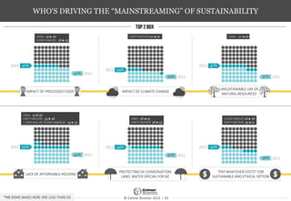 © Colmar Brunton 2013 I 43
WHO'S DRIVING THE “MAINSTREAMING” OF SUSTAINABILITY
LACK OF AFFORDABLE HOUSING
PROTECTING OF CONSERVATION
LAND, WATER SPECIAL FOR NZ
“PAY WHATEVER COSTS” FOR
SUSTAINABLE AND ETHICAL OPTION
IMPACT OF PROCESSED FOOD
40%
47%
2011
2013
IMPACT OF CLIMATE CHANGE
29% 2011
34%2013
UNSUSTAINABLE USE OF
NATURAL RESOURCES
47%2013
37% 2011
40%
52%
2011
2013
41% 2011
49%2013 43%2013
36% 2011
DINKS 36 48
OLDER FAMILIES 38 55
EMPTY NESTERS 22 36 DINKS 27 58
DINKS 42 56
EMPTY NESTERS 33 48
+ OVER HALF OF YOUNG FAMIKLIES 45 53
SINKS 38 53
EMPTY NESTERS 38 55
OLDER FAMILIES 28 38
EMPTY NESTERS 39 51
*NB SOME BASES HERE ARE LESS THAN 50
 