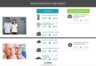 © Colmar Brunton 2013 I 45
WHO’S SHIFTING THE MOST?
DINK
S
EMPTY
NESTERS
CONCERNS ATTITUDES/BEHAVIOUR
IMPACT OF PROCESSED FOOD
36% 48%
UNSUSTAINABLE USE OF
NATURAL RESOURCES
27% 58%
LACK OF AFFORDABLE HOUSING
42% 56%
IMPACT OF CLIMATE CHANGE
22% 36%
LACK OF AFFORDABLE HOUSING
33% 48%
PROTECTING OF DOC
LAND/WATER
48% 60%
IMPORTANT TO WORK FOR A
SUSTAINABLE/ETHICAL
COMPANY
67% 76%
PAY WHATEVER IT COSTS FOR
SUSTAINABLE OPTIONS
39% 51%
 