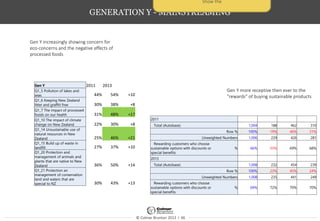 © Colmar Brunton 2013 I 46
GENERATION Y - MAINSTREAMING
Gen Y 2011 2013
Q1_5 Pollution of lakes and
seas 44% 54% +10
Q1_6 Keeping New Zealand
litter and graffiti free 30% 38% +8
Q1_7 The impact of processed
foods on our health 31% 48% +17
Q1_10 The impact of climate
change on New Zealand 22% 30% +8
Q1_14 Unsustainable use of
natural resources in New
Zealand 25% 46% +21
Q1_15 Build up of waste in
landfill 27% 37% +10
Q1_20 Protection and
management of animals and
plants that are native to New
Zealand 36% 50% +14
Q1_21 Protection an
management of conservation
land and waters that are
special to NZ 30% 43% +13
Gen Y increasingly showing concern for
eco-concerns and the negative effects of
processed foods
Show the
2011
Total (Autobase) 1,004 188 462 310
Row % 100% 19% 46% 31%
Unweighted Numbers 1,006 229 426 281
Rewarding customers who choose
sustainable options with discounts or
special benefits
% 66% 55% 69% 68%
2013
Total (Autobase) 1,008 232 454 239
Row % 100% 23% 45% 24%
Unweighted Numbers 1,008 235 441 249
Rewarding customers who choose
sustainable options with discounts or
special benefits
% 69% 72% 70% 70%
Gen Y more receptive then ever to the
“rewards” of buying sustainable products
 