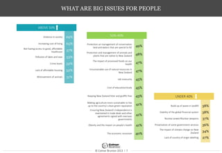 © Colmar Brunton 2013 I 7
WHAT ARE BIG ISSUES FOR PEOPLE
Violence in society 69%
Increasing cost of living 65%
Not having access to good, affordable
healthcare 57%
Pollution of lakes and seas 53%
Crime levels 52%
Lack of affordable housing 52%
Mistreatment of animals 51%
Protection an management of conservation
land and waters that are special to NZ 49%
Protection and management of animals and
plants that are native to New Zealand 48%
The impact of processed foods on our
health 47%
Unsustainable use of natural resources in
New Zealand 47%
Job insecurity 45%
Cost of education/study 45%
Keeping New Zealand litter and graffiti free 43%
Making agriculture more sustainable to live
up to the country’s clean-green reputation 41%
Ensuring New Zealand’s independence is
maintained in trade deals and other
agreements signed with overseas
governments
41%
Obesity and the impact on people's health 41%
The economic recession 40%
Build up of waste in landfill 38%
Stability of the global financial system 38%
Nuclear power/Nuclear weapons 37%
Privatisation of some government services 36%
The impact of climate change on New
Zealand 34%
Lack of country of origin labelling 27%
ABOVE 50%
50%-40%
UNDER 40%
 