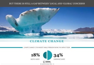 © Colmar Brunton 2013 I 8
BUT THERE IS STILL A GAP BETWEEN ‘LOCAL AND ‘GLOBAL’ CONCERNS
CLIMATE CHANGE IS THE BIGGEST SINGLE PROBLEM FACING THE WORLD TODAY
18% 34%
MOSTLY AGREE SOMEWHAT AGREE
CLIMATE CHANGE
 
