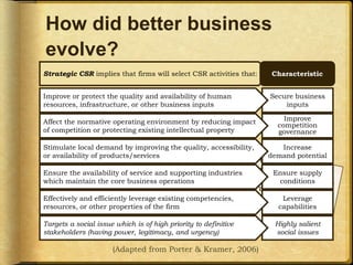 Strategic CSR implies that firms will select CSR activities that: Characteristic
Secure business
inputs
Improve
competition
governance
Increase
demand potential
Ensure supply
conditions
Leverage
capabilities
Highly salient
social issues
Improve or protect the quality and availability of human
resources, infrastructure, or other business inputs
Affect the normative operating environment by reducing impact
of competition or protecting existing intellectual property
Stimulate local demand by improving the quality, accessibility,
or availability of products/services
Ensure the availability of service and supporting industries
which maintain the core business operations
Effectively and efficiently leverage existing competencies,
resources, or other properties of the firm
Targets a social issue which is of high priority to definitive
stakeholders (having power, legitimacy, and urgency)
How did better business
evolve?
(Adapted from Porter & Kramer, 2006)
 