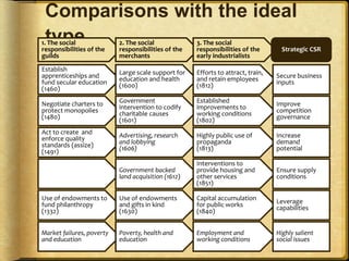 Comparisons with the ideal
type
<<INSERT PICTURE>>
Establish
apprenticeships and
fund secular education
(1460)
Negotiate charters to
protect monopolies
(1480)
Act to create and
enforce quality
standards (assize)
(1491)
Use of endowments to
fund philanthropy
(1332)
Market failures, poverty
and education
1. The social
responsibilities of the
guilds
Large scale support for
education and health
(1600)
Government
intervention to codify
charitable causes
(1601)
Advertising, research
and lobbying
(1606)
Government backed
land acquisition (1612)
Use of endowments
and gifts in kind
(1630)
Poverty, health and
education
2. The social
responsibilities of the
merchants
Efforts to attract, train,
and retain employees
(1812)
Established
improvements to
working conditions
(1802)
Highly public use of
propaganda
(1813)
Interventions to
provide housing and
other services
(1851)
Capital accumulation
for public works
(1840)
Employment and
working conditions
3. The social
responsibilities of the
early industrialists
Strategic CSR
Secure business
inputs
Improve
competition
governance
Increase
demand
potential
Ensure supply
conditions
Leverage
capabilities
Highly salient
social issues
 