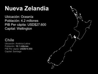 Nueva Zelandia Ubicación: Oceanía Población: 4.2 millones PIB Per cápita: USD$27.600 Capital: Wellington Chile Ubicación: América Latina Población:  16.1 millones PIB Per cápita:  USD$14.000 Capital: Santiago 