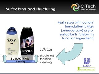 Surfactants and structuring


                                Main issue with current
                                     formulation is high
                                  (unnecessary) use of
                                 surfactants (cleaning
                                   function ingredient)


                  35% cost
                  structuring
  SURFACTANTS     foaming
     cleaning     cleaning
 