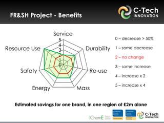 FR&SH Project - Benefits

                    Service
                      5                        0 – decrease > 50%
                      4
Resource Use          3           Durability   1 – some decrease
                      2                        2 – no change
                      1
                      0                        3 – some increase
     Safety                         Re-use
                                               4 – increase x 2

                                               5 – increase x 4
          Energy              Mass

   Estimated savings for one brand, in one region at £2m alone
 