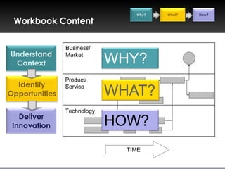 Why?         What?   How?

 Workbook Content

                • Define boundaries
                Business/
Understand      • Market analysis
                Market
 Context        • SWOT analysisWHY?
                • Problem statement
                 Innovation purpose
                Product/
  Identify       Analysis of existing solutions using tools
                Service
Opportunities                  WHAT?
                 Define critical success factors
                 Detailed description of opportunity
                Technology
   Deliver       Innovation strategies
 Innovation                    HOW?
                 Mapping technology needs
                 Evaluate and rank options


                                        TIME
 