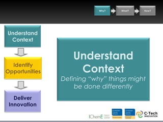 Why?   What?   How?




Understand
 Context


                   Understand
  Identify
Opportunities       Context
                Defining “why” things might
                    be done differently
   Deliver
 Innovation
 