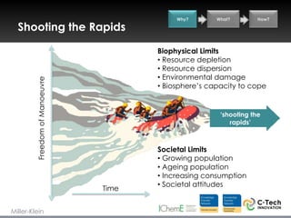 Why?       What?        How?

  Shooting the Rapids

                                       Biophysical Limits
                                       • Resource depletion
                                       • Resource dispersion
                                       • Environmental damage
         Freedom of Manoeuvre




                                       • Biosphere‟s capacity to cope


                                                        „shooting the
                                                           rapids‟



                                       Societal Limits
                                       • Growing population
                                       • Ageing population
                                       • Increasing consumption
                                       • Societal attitudes
                                Time


Miller-Klein
 