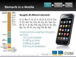 Why?    What?   How?

     Elements in a Mobile

                             Roughly 40 different elements

                             H, Li, Be, C, N, O, F, Al, Si, S, Cl, K, Ca,
                             Ti, Cr, Mn, Fe, Co, Ni, Cu, Zn, Ga, As,
                             Br, Sr, Y, Zr, Ru, Pd, Ag, Cd, In, Sn, Sb,
                             Ba, Ta, W, Pt, Au, Hg, Pb, Bi, Nd.

                             mobile phone weighing 100 grams,
                             contains
                                   13.7 g of copper
                                   0.189 g of silver
                                   0.028 g of gold
                                   0.014 g of palladium


Source: Basel Convention, 2006; Lindholm (Nokia report), 2003
 