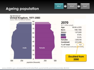 Why?              What?   How?

    Ageing population




                                                                                  Doubled from
                                                                                     2000


www.statistics.gov.uk/populationestimates/flash_pyramid/UK-pyramid/pyramid6_30.html
 