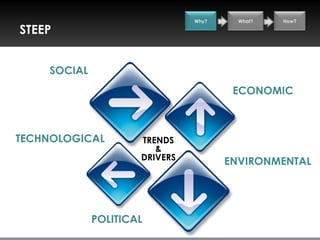Why?     What?   How?

STEEP


    SOCIAL
                                       ECONOMIC



TECHNOLOGICAL        TRENDS
                        &
                     DRIVERS          ENVIRONMENTAL




             POLITICAL
 