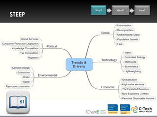 Why?   What?   How?

STEEP




   51
 
