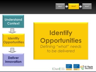 Why?   What?   How?




Understand
 Context


                  Identify
  Identify
Opportunities   Opportunities
                Defining “what” needs
                   to be delivered
   Deliver
 Innovation
 