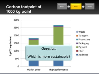 Carbon footprint of                                     Why?      What?           How?


1000 kg paint

                     3000


                     2500
                                                                          Waste
                     2000                                                 Transport
 kg CO2 equivalent




                                                                          Production
                     1500                                                 Packaging
                                                                          Pigment
                                           Question:
                     1000                                                 Filler
                                                                          Additives
                     500
                            Which is more sustainable?

                       0
                            Market entry       High performance
 