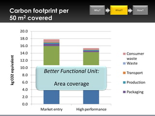 Carbon footprint per                               Why?      What?        How?


50 m2 covered

                    20.0
                    18.0
                    16.0
                    14.0                                             Consumer
kg CO2 equivalent




                    12.0                                             waste
                                                                     Waste
                    10.0
                            Better Functional Unit:                  Transport
                     8.0
                     6.0                                             Production
                                  Area coverage
                     4.0
                                                                     Packaging
                     2.0
                     0.0
                           Market entry   High performance
 