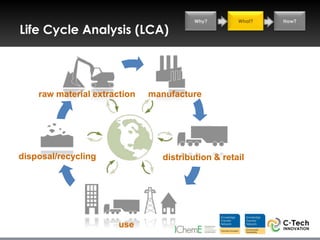 Why?       What?   How?

Life Cycle Analysis (LCA)




    raw material extraction   manufacture




disposal/recycling              distribution & retail




                       use
 