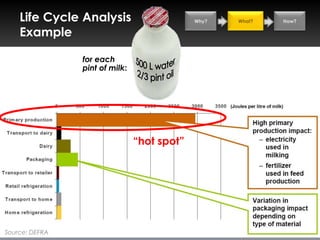 Life Cycle Analysis                      Why?   What?   How?

    Example

                for each
                pint of milk:




                                “hot spot”




Source: DEFRA
 