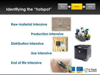 Why?   What?   How?

Identifying the “hotspot”


  Raw material intensive

               Production intensive

  Distribution intensive

               Use intensive

  End of life intensive
 