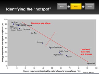 Why?   What?        How?

Identifying the “hotspot”




                                           source: WRAP
 