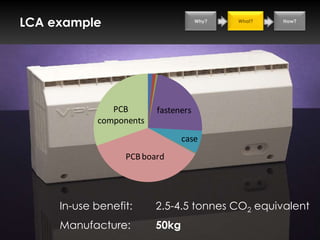 LCA example                          Why?   What?   How?




               PCB       fasteners
            components
                                case
                  PCB board




     In-use benefit:     2.5-4.5 tonnes CO2 equivalent
     Manufacture:        50kg
 