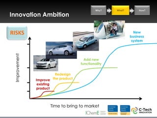 Why?   What?        How?

Innovation Ambition

RISKS                                                          New
                                                             business
                                                              system
 Improvement




                                       Add new
                                     functionality


                         Redesign
               Improve the product
                existing
               product




                      Time to bring to market
 