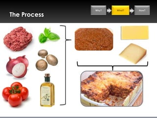 Why?   What?   How?

The Process
 