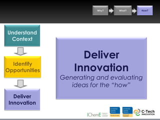 Why?   What?   How?




Understand
 Context


                      Deliver
  Identify
Opportunities       Innovation
                Generating and evaluating
                   ideas for the “how”
   Deliver
 Innovation
 