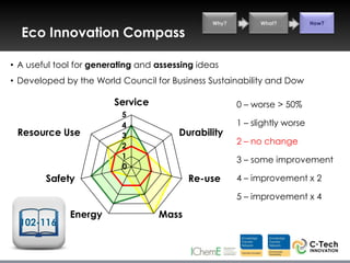 Why?         What?          How?

  Eco Innovation Compass

• A useful tool for generating and assessing ideas
• Developed by the World Council for Business Sustainability and Dow

                        Service                        0 – worse > 50%
                          5
                          4                            1 – slightly worse
 Resource Use             3             Durability
                          2
                                                       2 – no change
                          1                            3 – some improvement
                          0
        Safety                            Re-use       4 – improvement x 2

                                                       5 – improvement x 4

              Energy               Mass
  102-116
 