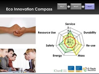 Why?        What?       How?

Eco Innovation Compass


                                     Service
                                      5
                                      4
               Resource Use           3           Durability
                                      2
                                      1
                                      0
                    Safety                            Re-use


                         Energy                Mass
 