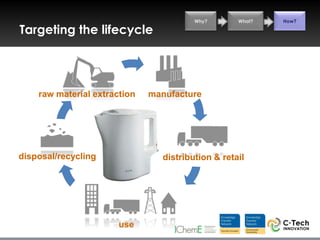 Why?       What?   How?

Targeting the lifecycle




    raw material extraction   manufacture




disposal/recycling              distribution & retail




                       use
 
