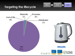 Why?   What?   How?

Targeting the lifecycle
 
