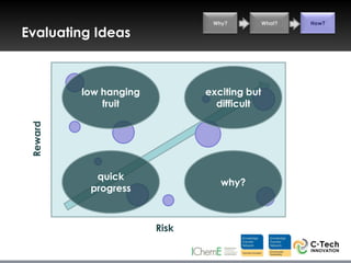 Why?          What?   How?

Evaluating Ideas



          low hanging          exciting but
              fruit              difficult
 Reward




            quick
                                  why?
           progress



                        Risk
 