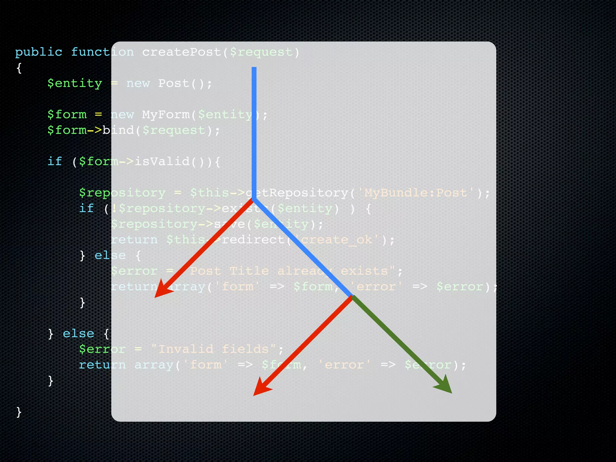 public function createPost($request)
{
    $entity = new Post();

    $form = new MyForm($entity);
    $form->bind($request);

    if ($form->isValid()){

        $repository = $this->getRepository('MyBundle:Post');
        if (!$repository->exists($entity) ) {
            $repository->save($entity);
            return $this->redirect('create_ok');
        } else {
            $error = "Post Title already exists";
            return array('form' => $form, 'error' => $error);
        }

    } else {
        $error = "Invalid fields";
        return array('form' => $form, 'error' => $error);
    }

}
 