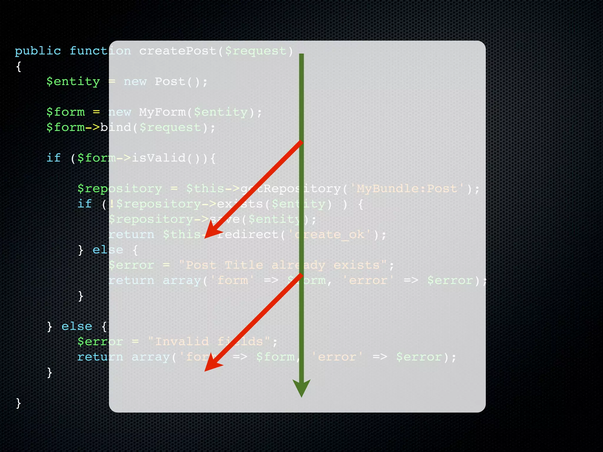 public function createPost($request)
{
    $entity = new Post();

    $form = new MyForm($entity);
    $form->bind($request);

    if ($form->isValid()){

        $repository = $this->getRepository('MyBundle:Post');
        if (!$repository->exists($entity) ) {
            $repository->save($entity);
            return $this->redirect('create_ok');
        } else {
            $error = "Post Title already exists";
            return array('form' => $form, 'error' => $error);
        }

    } else {
        $error = "Invalid fields";
        return array('form' => $form, 'error' => $error);
    }

}
 