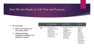 Now We Are Ready to Link Time and Purpose..
 For each week:
 What is the purpose of
this weeks work?
 What knowledge,
capability and skill are we
seeking to enable?
KNOWLEDGE CAPABILITY SKILLS
Week  Understand the
competitive challenges
Canada faces
 Understand key
constructs and
concepts which inform
the analysis of
competitiveness
 Be able to articulate
Canada’s
competitiveness
challenges
 Be able to give an
explanation for
Canada’s poor
productivity
performance
 Review and
analyze a
range of
different
sources of
information
and utilize
these sources
to produce an
action plan
 Contribute and
create value in
a virtual team.
 