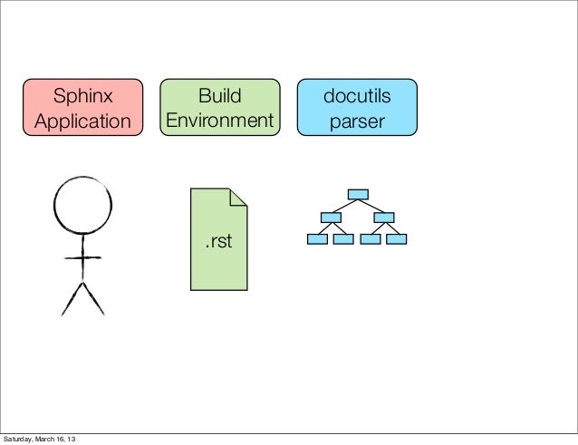Better Documentation Through Automation Creating Docutils Sphinx E