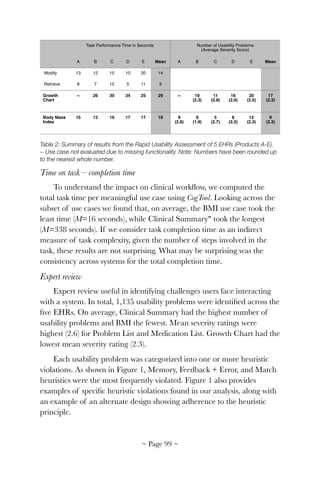 Table 2: Summary of results from the Rapid Usability Assessment of 5 EHRs (Products A-E).  
~ Use case not evaluated due to missing functionality. Note: Numbers have been rounded up
to the nearest whole number.
Time on task – completion time
To understand the impact on clinical workﬂow, we computed the
total task time per meaningful use case using CogTool. Looking across the
subset of use cases we found that, on average, the BMI use case took the
least time (M=16 seconds), while Clinical Summary" took the longest
(M=338 seconds). If we consider task completion time as an indirect
measure of task complexity, given the number of steps involved in the
task, these results are not surprising. What may be surprising was the
consistency across systems for the total completion time.
Expert review
Expert review useful in identifying challenges users face interacting
with a system. In total, 1,135 usability problems were identiﬁed across the
ﬁve EHRs. On average, Clinical Summary had the highest number of
usability problems and BMI the fewest. Mean severity ratings were
highest (2.6) for Problem List and Medication List. Growth Chart had the
lowest mean severity rating (2.3).
Each usability problem was categorized into one or more heuristic
violations. As shown in Figure 1, Memory, Feedback + Error, and Match
heuristics were the most frequently violated. Figure 1 also provides
examples of speciﬁc heuristic violations found in our analysis, along with
an example of an alternate design showing adherence to the heuristic
principle.
Modify 13 12 15 10 20 14
Retrieve 8 7 15 5 11 9
Growth
Chart
~ 26 30 34 25 29 ~ 19  
(2.3)
11  
(2.8)
16  
(2.0)
20
(2.5)
17  
(2.3)
Body Mass
Index
15 12 19 17 17 16 9  
(2.8)
9  
(1.9)
5  
(2.7)
8  
(2.2)
12
(2.3)
9  
(2.3)
Task Performance Time in Seconds Number of Usability Problems  
(Average Severity Score)
A B C D E Mean A B C D E Mean
~ Page ! ~99
 
