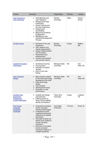 Course Summary Organization Duration Location
User Experience
(UX) Certiﬁcate
• Field Methods and
User Research
• Designing the User
Experience
• Human Factors and
the User Experience
• Designing for
Accessibility
• Measuring Emotional
Engagement
• Managing a User
Centered Development
Process
Bentley
University
nNAa Online |
Onsite
UX Boot Camp • Elements of the user
experience
• User research and
market segmentation
• Design Implementation
and innovation
• Assessment and
measurement
• Process improvement
and success metrics
Bentley
University
5 days Waltha,
MA
Usability Evaluation
Techniques
• Contextual inquiries
• Focus groups
• Heuristic (or expert)
reviews
• One-on-one user
testing
Michigan State
University
NA Ann
Arbor, MI
User-Centered  
Design
• Best practices related
to the entire technology
development life-cycle
• Initial technology
design
• User analysis
• Development issues
• Evaluation of user
performance
Michigan State
University
NA Ann
Arbor, MI
Certiﬁed User
Experience
Professional
(CUEP) Workshop
• Usability test design
and execution
• Lifetime access to
Texas Tech's usability
faculty and literature
Texas Tech
University
3 days Lubbock,
TX
The Human
Computer
Interaction
Certiﬁcate
• Understand emerging
human computer
interface technologies
• Understand human
cognitional behavioral
methods and usability
techniques
• Articulate societal and
ethical issue related to
human computer
interaction
• Overview of the latest
human computer
interaction research in
multiple disciplines
Iowa State
University
12 hours Ames, IA
~ Page ! ~139
 