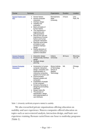 Table 1. University certiﬁcate programs related to usability.
We also researched private organizations offering education on
usability and user experience. Sixteen companies offered education on
topics such as user-centered analysis, interaction design, and basic user
experience training. Formats varied from one hour to multi-day programs
(Table 2).
Human Factors and
HCI
• Human factors
• Human-computer
interaction
• Interface design
• Usability and
evaluation
• Basic principles of
human factors
• The importance or
ergonomics and
anthropometrics
• Discuss the role and
importance of human
factors and human
computer interaction
• Describe some basic
principles of user
centered interface
design
• Outline elements of
usability testing and
systems evaluation
Pennsylvania
State
University
3 hours Univ.
Park, PA
Human-Computer
Interaction Design
• Interaction design
• Professionally interface
design
• Strategic design
planning
Indiana
University
36 hours Blooming
-ton, IN
Human-Computer
Interaction
• Introduction to human-
computer interaction,
design, evaluation and
implementation of
interactive computing
systems for human use
• Communication
between people and
computers
• Capabilities of people
to use omputers
• Concerns that arise in
designing and building
interfaces
• Design trade-offs
• The process of
speciﬁcation, design
and implemenation of
use interfaces
 
Illinois Institute
of Technology
School of
Applied
Technology
NA Chicago,
IL
Course Summary Organization Duration Location
~ Page ! ~140
 