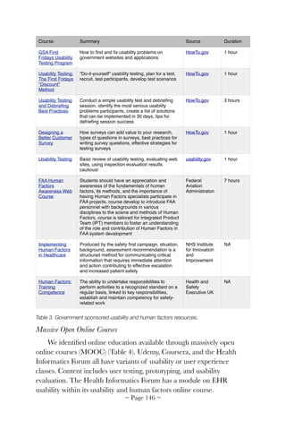Table 3. Government sponsored usability and human factors resources.
Massive Open Online Courses
We identiﬁed online education available through massively open
online courses (MOOC) (Table 4). Udemy, Coursera, and the Health
Informatics Forum all have variants of usability or user experience
classes. Content includes user testing, prototyping, and usability
evaluation. The Health Informatics Forum has a module on EHR
usability within its usability and human factors online course.
Course Summary Source Duration
GSA First
Fridays Usability
Testing Program
How to ﬁnd and ﬁx usability problems on
government websites and applications
HowTo.gov 1 hour
Usability Testing:
The First Fridays
"Discount"
Method
"Do-it-yourself" usability testing, plan for a test,
recruit, test participants, develop test scenarios
HowTo.gov 1 hour
Usability Testing
and Debrieﬁng
Best Practices
Conduct a simple usability test and debrieﬁng
session, identify the most serious usability
problems participants, create a list of solutions
that can be implemented in 30 days, tips for
defrieﬁng session success
HowTo.gov 3 hours
Designing a
Better Customer
Survey
How surveys can add value to your research,
types of questions in surveys, best practices for
writing survey questions, effective strategies for
testing surveys
HowTo.gov 1 hour
Usability Testing Basic review of usability testing, evaluating web
sites, using inspection evaluation results
cautiousl
usability.gov 1 hour
FAA Human
Factors
Awareness Web
Course
Students should have an appreciation and
awareness of the fundamentals of human
factors, its methods, and the importance of
having Human Factors specialists participate in
FAA projects, course develop to introduce FAA
personnel with backgrounds in various
disciplines to the sciene and methods of Human
Factors, course is tailored for Integrated Product
Team (IPT) members to foster an understanding
of the role and contribution of Human Factors in
FAA system development
Federal
Aviation
Administraton
7 hours
Implementing
Human Factors
in Healthcare 
Produced by the safety ﬁrst campaign, situation,
background, assessment recommendation is a
structured method for communicating critical
information that requires immediate attention
and action contributing to effective escalation
and increased patient safety
NHS Institute
for Innovation
and
Improvement
NA
Human Factors:
Training
Competence
The ability to undertake responsibilities to
perform activities to a recognized standard on a
regular basis, linked to key responsibilities,
establish and maintain competency for safety-
related work
Health and
Safety
Executive UK
NA
~ Page ! ~146
 