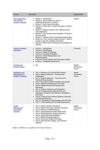 Table 4. MOOCs on usability and Human Factors.
Course Summary Organization
User Experience:
The Ultimate
Guide to Usability
• Section 1: Introduction
• Section 2: Going where the action is:
Understanding users in context
• Section 3: how to get niche quick
• Section 4: What can a London bus teach us about
usability
• Section 5: Beyond "easy to use": Measuring the
user experience
• Section 6: Site structure and navigation: Finding is
the new doing
• Section 7: Simple rules for designing simple pages
• Section 8: "And I have the data to prove it": How to
access a web site (usability evaluation)
• Section 9: What next? Putting your knowledge into
practice
Udemy
Human-Computer
Interaction
• Lecture 1: Introduction
• Lecture 2: Needﬁnding
• Lecture 3: Rapid Prototyping
• Lecture 4: Heuristic Evaluation
• Lecture 5: Direct Manipulation and
Representations
• Lecture 6: Visual Design and Information Design
• Lecture 7: Designing experiments
Coursera
Usability and
Human Factors
• NA Health
Informatics
Forum
Installation and
Maintenance of
Health IT Systems
• Unit 1: Elements of a Typical EHR System
• Unit 2: System Selection – Software and
Certiﬁcation
• Unit 3: System Selection – Functional and
Technical Requirements
• Unit 4: Structured Systems Analysis and Design
• Unit 5: Software Development Life Cycle
• Unit 6: System Security Procedures and
Standards
• Unit 7: System Interfaces and Integration
• Unit 8: Troubleshooting; Maintenance and
Upgrades; Interaction with Vendors, Developers,
and Users
• Unit 9: Creating Fault Tolerant Systems, Backups,
and Decommissioning
• Unit 10: Developing a Test Strategy and Test Plan
• Unit 11: Pilot Testing and Full Scale Deployment
Health
Informatics
Forum
Health
Management
Information
Systems
• Unit 1: What is Health Informatics?
• Unit 2: Health Information Systems Overview
• Unit 3: Electronic Health Records
• Unit 4: Computerized Provider Order Entry
• Unit 5: Clinical Decision Support Systems
• Unit 6: Patient Monitoring Systems
• Unit 7: Medical Imaging Systems
• Unit 8: Consumer Health Informatics
• Unit 9: Administrative, Billing, and Financial
Systems
Health
Informatics
Forum
~ Page ! ~147
 