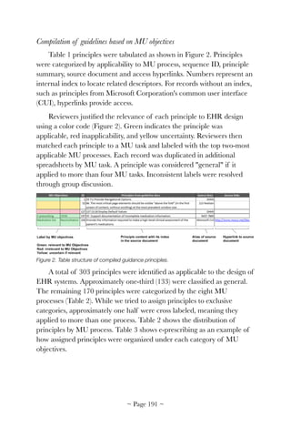 Compilation of guidelines based on MU objectives
Table 1 principles were tabulated as shown in Figure 2. Principles
were categorized by applicability to MU process, sequence ID, principle
summary, source document and access hyperlinks. Numbers represent an
internal index to locate related descriptors. For records without an index,
such as principles from Microsoft Corporation's common user interface
(CUI), hyperlinks provide access.
Reviewers justiﬁed the relevance of each principle to EHR design
using a color code (Figure 2). Green indicates the principle was
applicable, red inapplicability, and yellow uncertainty. Reviewers then
matched each principle to a MU task and labeled with the top two-most
applicable MU processes. Each record was duplicated in additional
spreadsheets by MU task. A principle was considered "general" if it
applied to more than four MU tasks. Inconsistent labels were resolved
through group discussion.


Figure 2. Table structure of compiled guidance principles.
A total of 303 principles were identiﬁed as applicable to the design of
EHR systems. Approximately one-third (133) were classiﬁed as general.
The remaining 170 principles were categorized by the eight MU
processes (Table 2). While we tried to assign principles to exclusive
categories, approximately one half were cross labeled, meaning they
applied to more than one process. Table 2 shows the distribution of
principles by MU process. Table 3 shows e-prescribing as an example of
how assigned principles were organized under each category of MU
objectives.
~ Page ! ~191
 