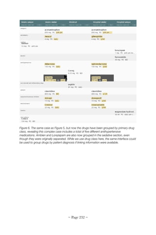 !
Figure 6. The same case as Figure 5, but now the drugs have been grouped by primary drug
class, revealing this complex case includes a total of ﬁve different antihypertensive
medications. Ambien and Lorazepam are also now grouped in the sedative section, even
though they were originally separated. While we use drug class here, the same interface could
be used to group drugs by patient diagnosis if linking information were available.
~ Page ! ~232
 